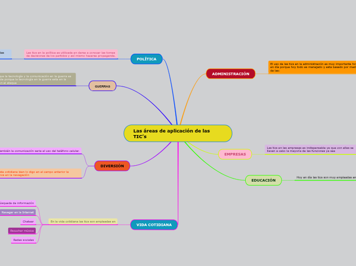 Las áreas de aplicación de las TIC’s - Mind Map